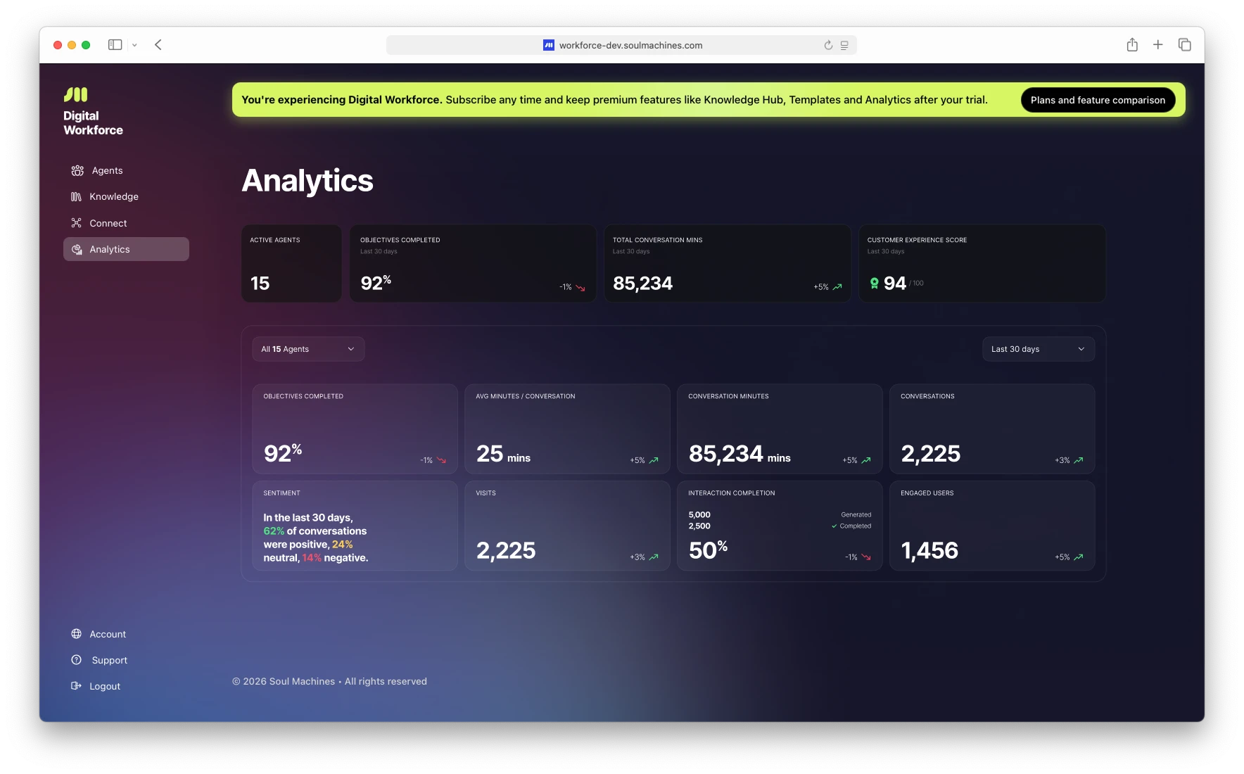Digital Workforce analytics dashboard with conversation, sentiment, and CX-score metrics
